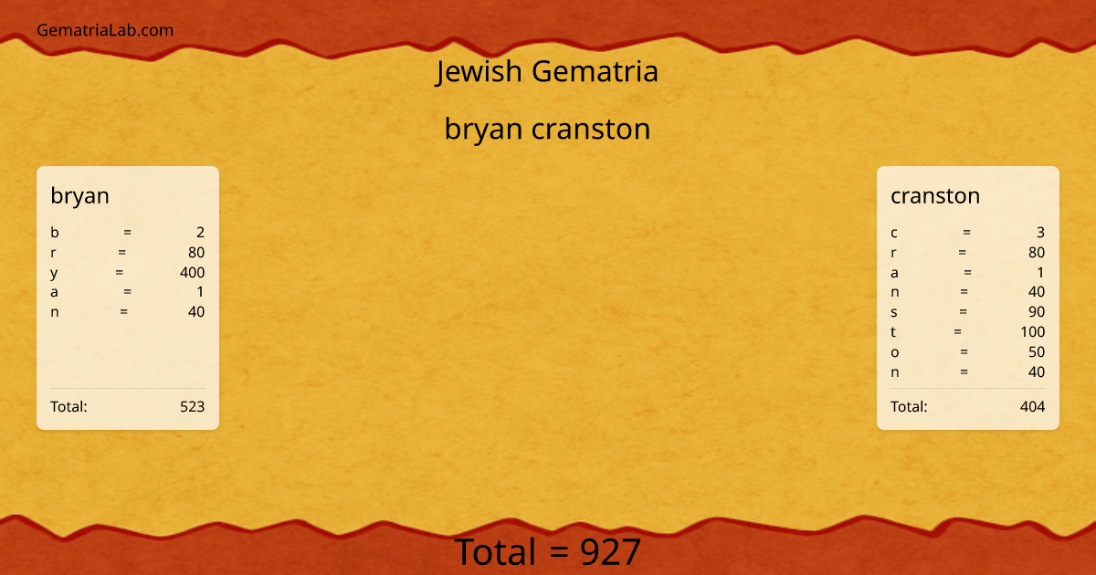 bryan cranston in jewish Gematria